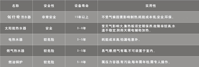 未來(lái)可期的空氣能熱泵熱水器樓盤配套