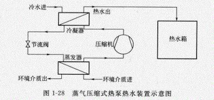 蒸氣壓縮式熱泵