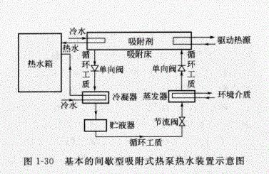 吸附式熱泵熱水裝置是怎么樣的？