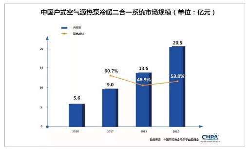 南方空氣源熱泵采暖市場規(guī)模怎么樣？